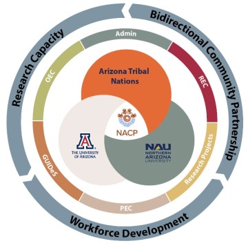 Three circles that describe the NACP partnership